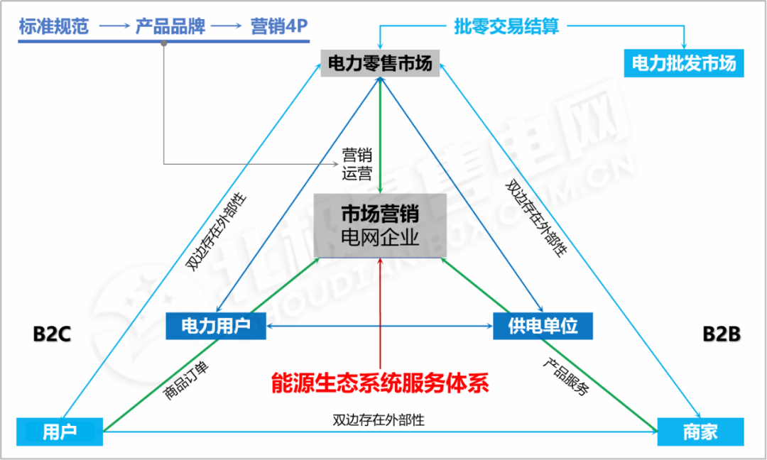 【電改新思維】電力零售交易市場何去何從？