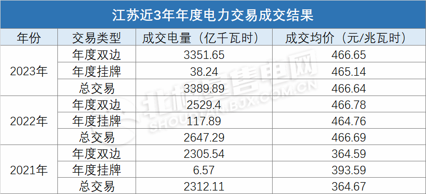 電價(jià)上浮基本頂格！