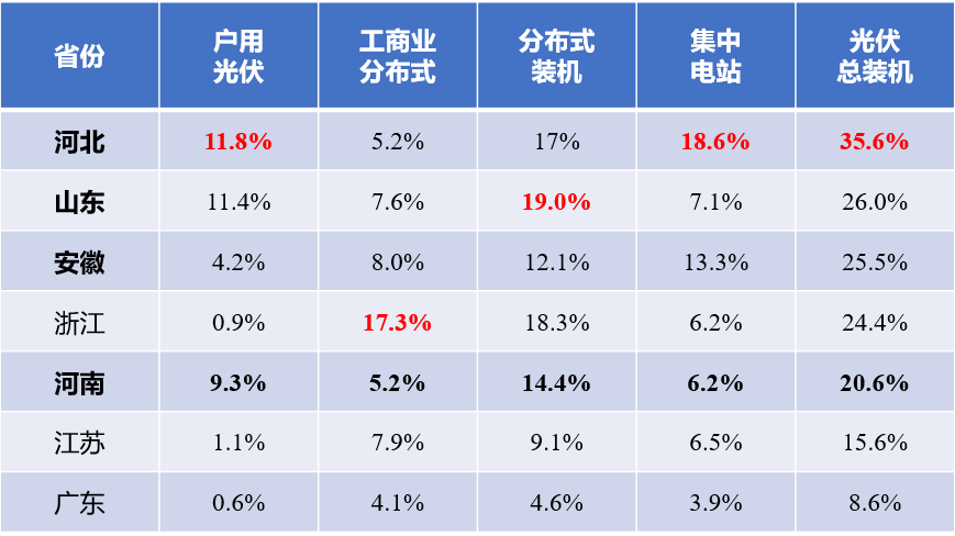 河北戶用光伏，將參與電網(wǎng)調(diào)峰！