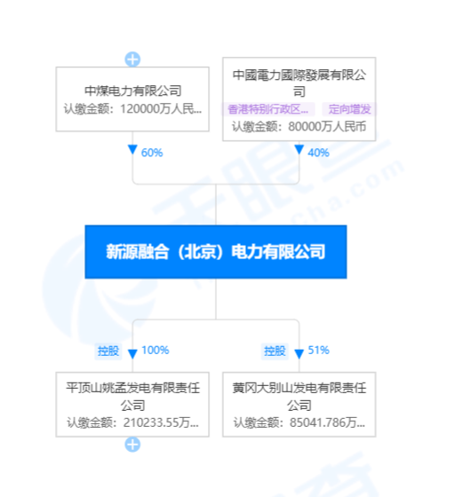 國家電投賣出虧損火電資產(chǎn)！哪家企業(yè)接盤了？