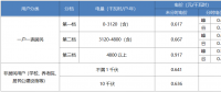 “電費刺客”告訴我們，是時候考慮居民電價改革了