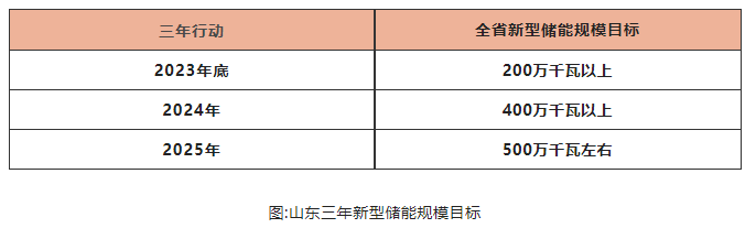 山東儲(chǔ)能爆發(fā)是什么推動(dòng)？