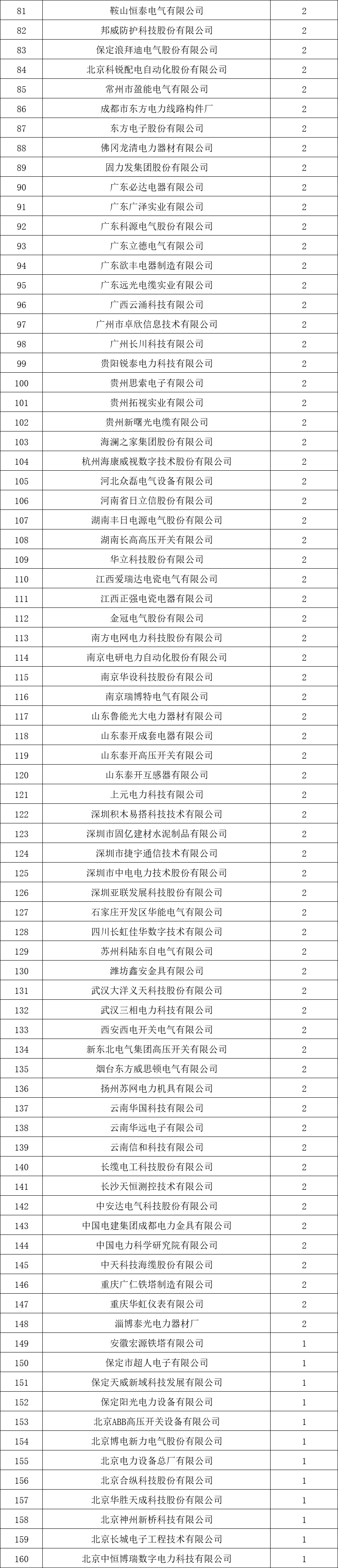 貴州電網(wǎng)有限責(zé)任公司2022年度物資類中標(biāo)企業(yè)匯總榜單發(fā)布！