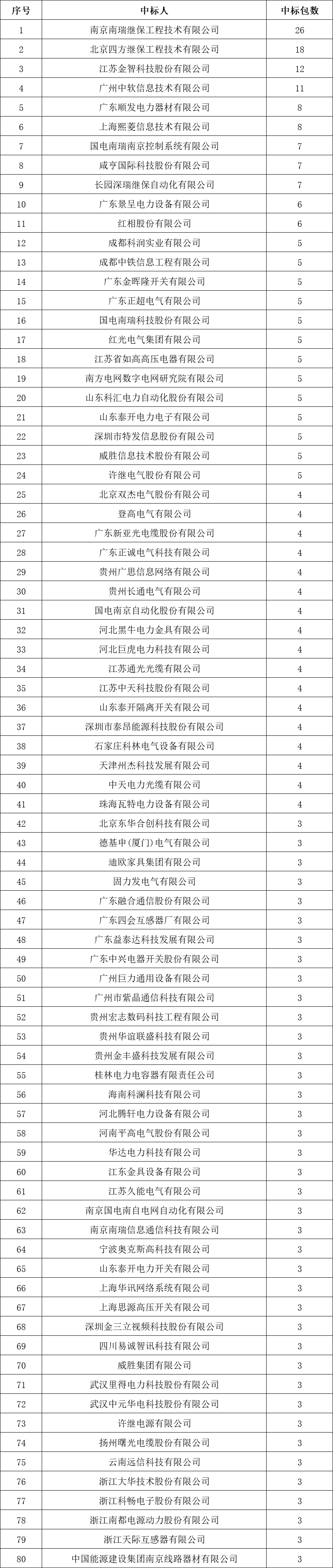 貴州電網(wǎng)有限責任公司2022年度物資類中標企業(yè)匯總榜單發(fā)布！