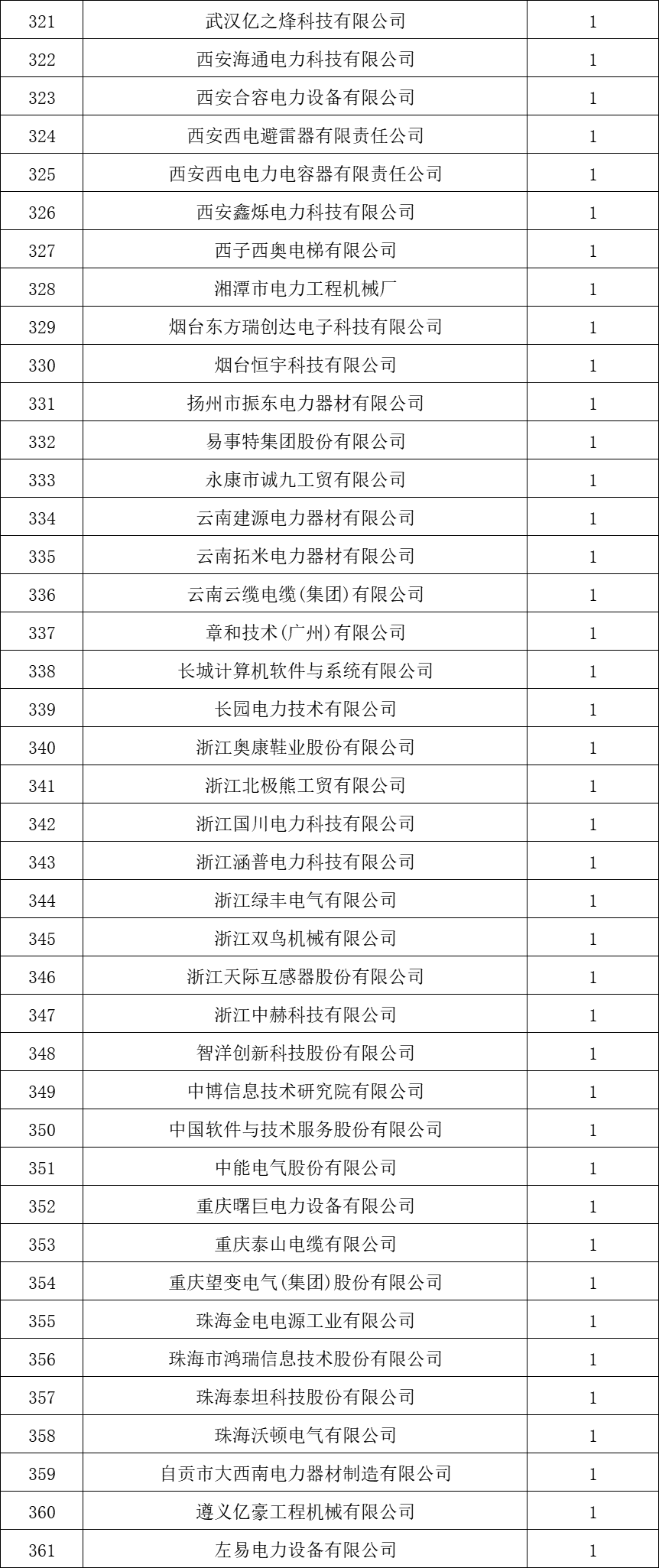貴州電網(wǎng)有限責(zé)任公司2022年度物資類中標(biāo)企業(yè)匯總榜單發(fā)布！