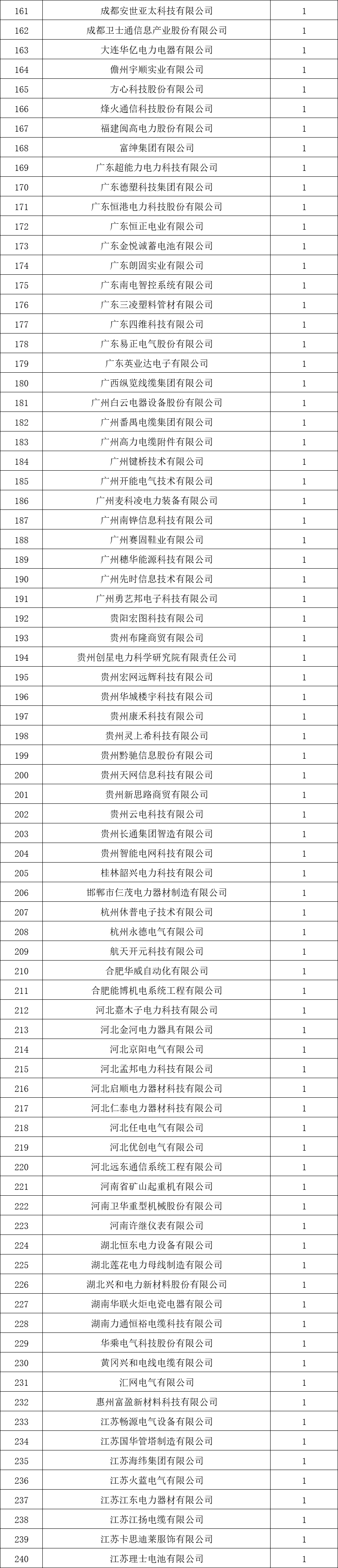 貴州電網(wǎng)有限責(zé)任公司2022年度物資類中標(biāo)企業(yè)匯總榜單發(fā)布！