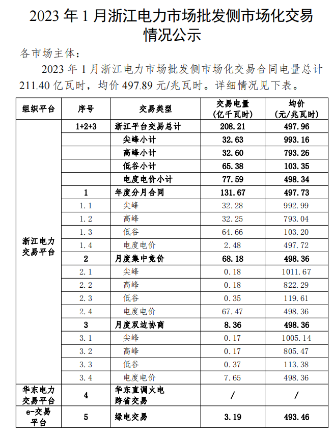 2023年1、2月浙江電力市場(chǎng)批發(fā)側(cè)市場(chǎng)化交易情況