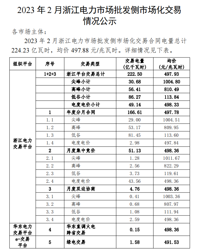 2023年1、2月浙江電力市場(chǎng)批發(fā)側(cè)市場(chǎng)化交易情況