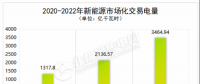 報(bào)告 | 2023年我國電力市場趨勢與展望