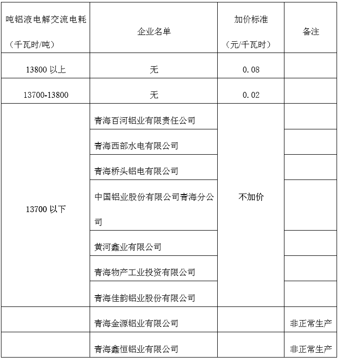 青海明確2022年度水泥、電解鋁、鋼鐵企業(yè)生產(chǎn)用電階梯電價(jià)標(biāo)準(zhǔn)