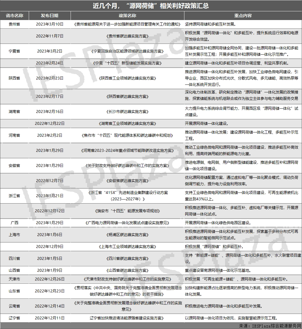 近25份利好政策相繼印發(fā)！“源網(wǎng)荷儲”熱度狂飆