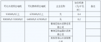 青海明確2022年度水泥、電解鋁、鋼鐵企業(yè)生產(chǎn)用電階梯電價標準