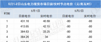 負(fù)電價連續(xù)22個小時對市場主體影響幾何？