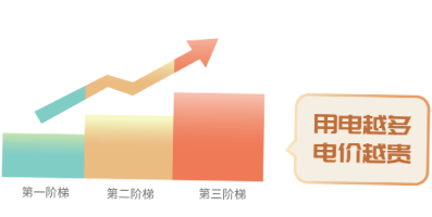 階梯電價和分時電價有什么區(qū)別？看完這篇就懂了