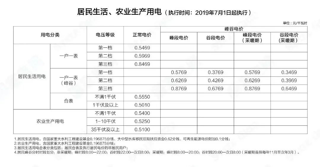 階梯電價和分時電價有什么區(qū)別？看完這篇就懂了