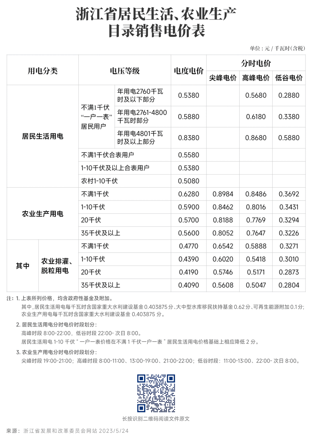 對新電價有疑問？解答來了