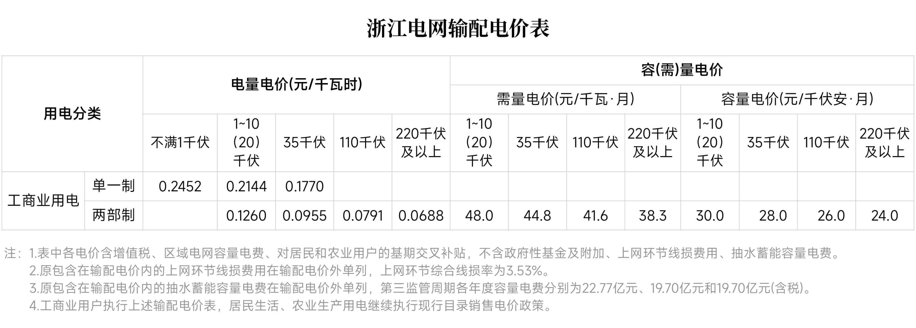 對新電價有疑問？解答來了