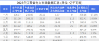 7月江蘇電力交易市場(chǎng)復(fù)盤(pán)和后續(xù)趨勢(shì)分析