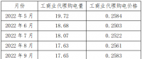 新疆區(qū)域電網(wǎng)代購(gòu)電量、電價(jià)統(tǒng)計(jì)分析
