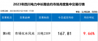 【四川電力交易行情】斷崖式跳水 成交價(jià)下跌近2分！9月最后一輪交易呈現(xiàn)多次反轉(zhuǎn)！