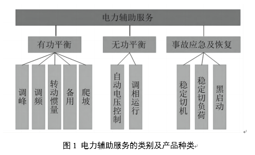 電力輔助服務是如何定義的？