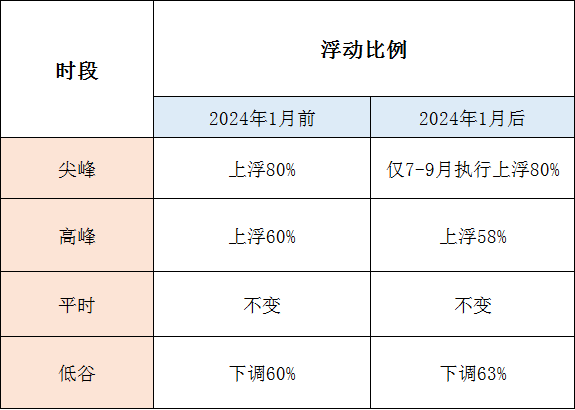 1月1日起執(zhí)行！帶你讀懂福建最新分時(shí)電價(jià)政策→