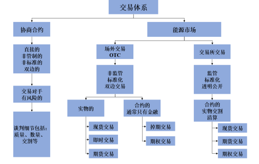 我們需要什么樣的能源交易中心？