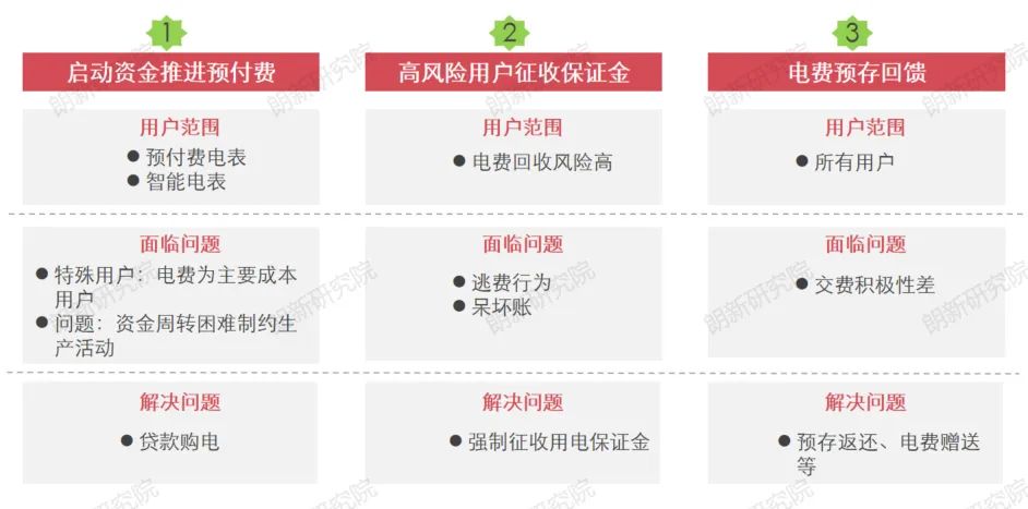預(yù)交費(fèi)業(yè)務(wù)規(guī)則升級方案