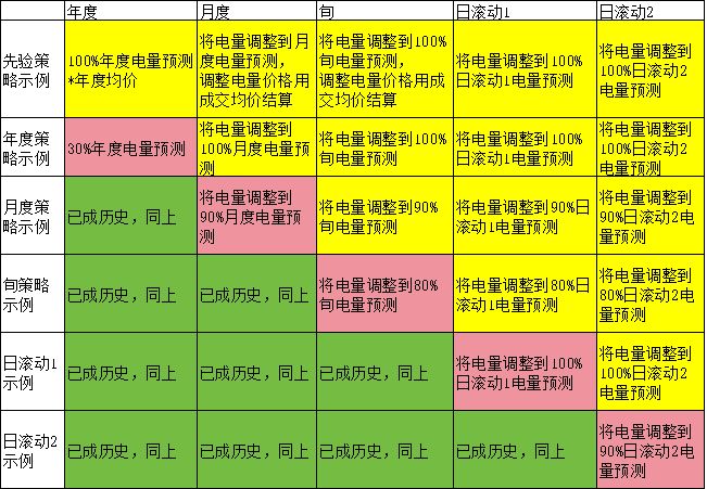 電力現(xiàn)貨市場(chǎng)下交易業(yè)績(jī)好壞如何公允評(píng)價(jià)？